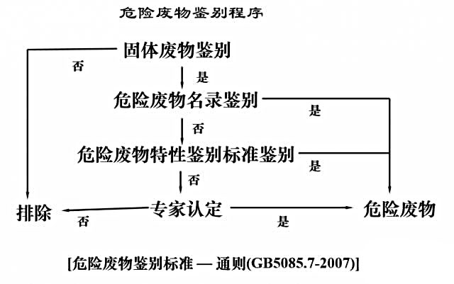 危废鉴定流程2